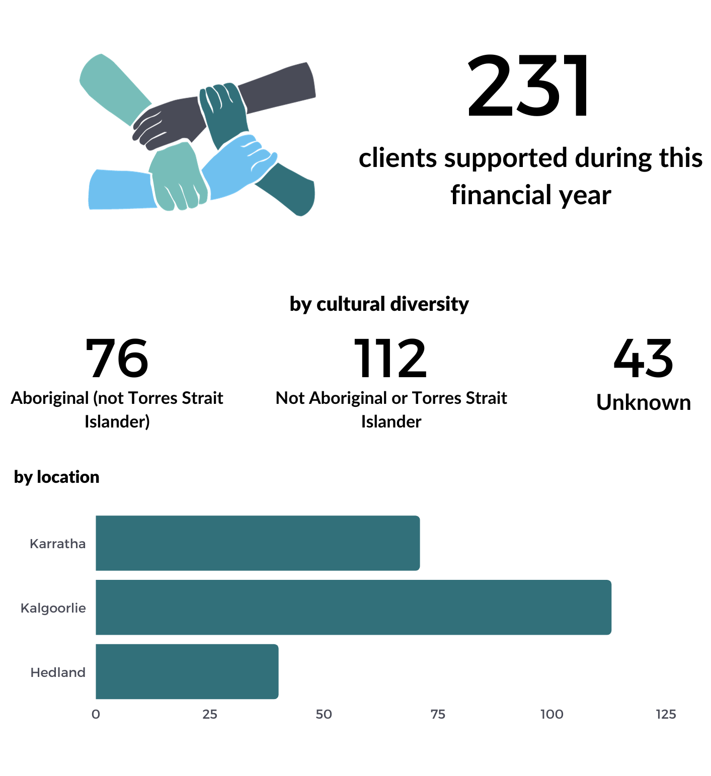 Epic client services overview