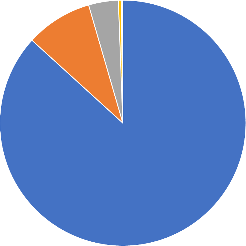 Total income pie chart