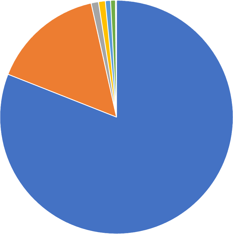 Total operative expenditure pie chart